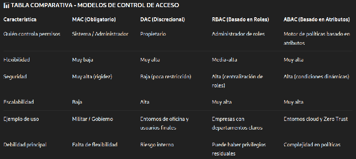 DAC vs MAC vs RBAC vs ABAC :: Purple Mystara